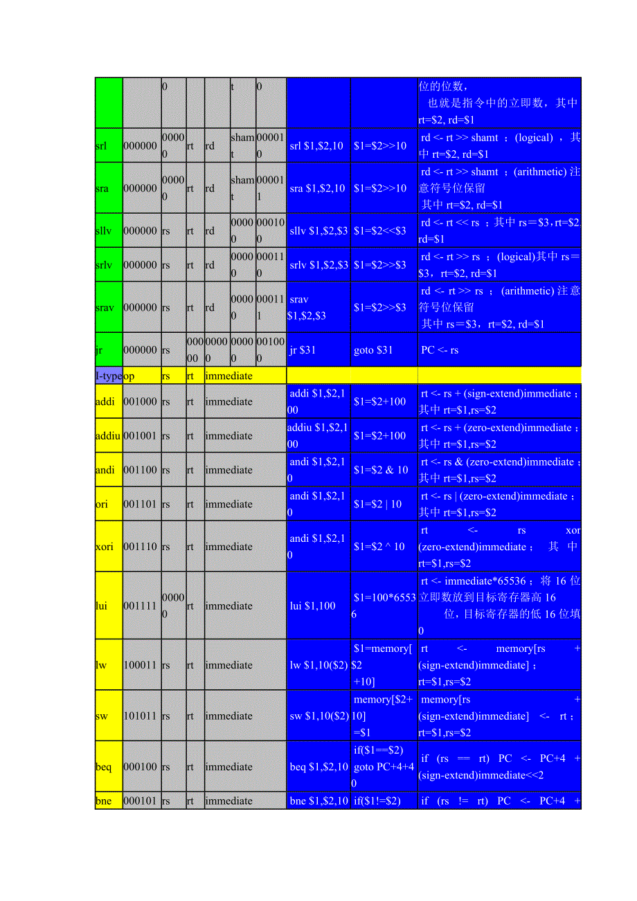 mips32指令集多来源格式整齐