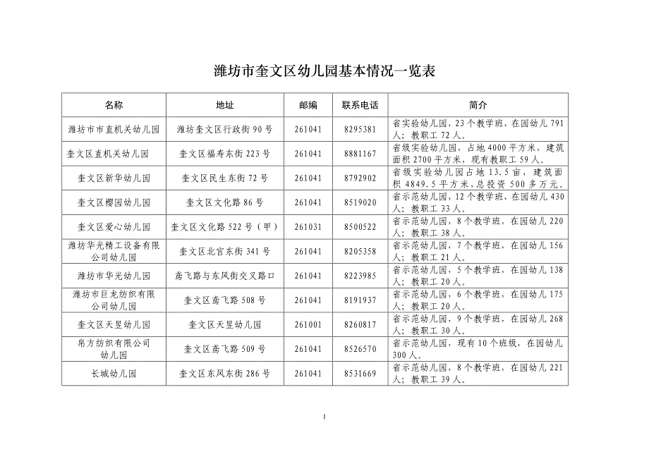 潍坊市奎文区幼儿园基本情况一览表