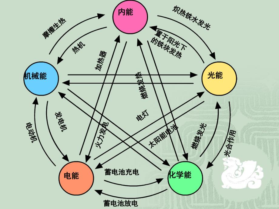 能量转化转移守恒定律