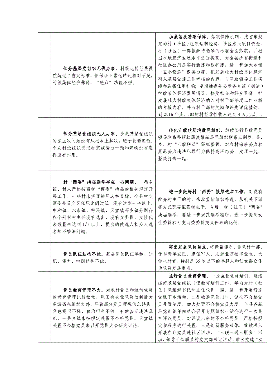 党员存在的突出问题清单及整改台账篇一