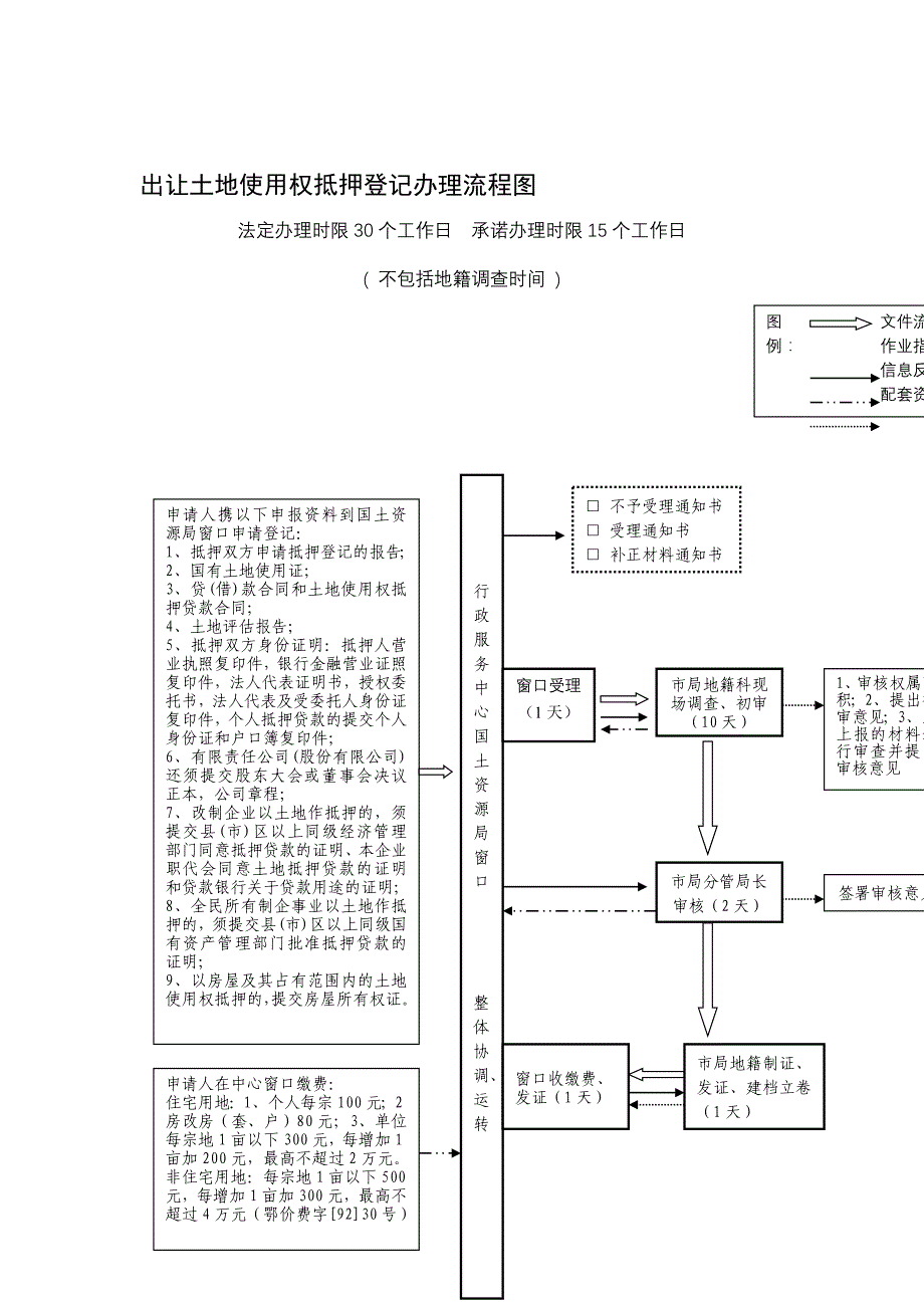 出让土地使用权抵押登记办理流程图