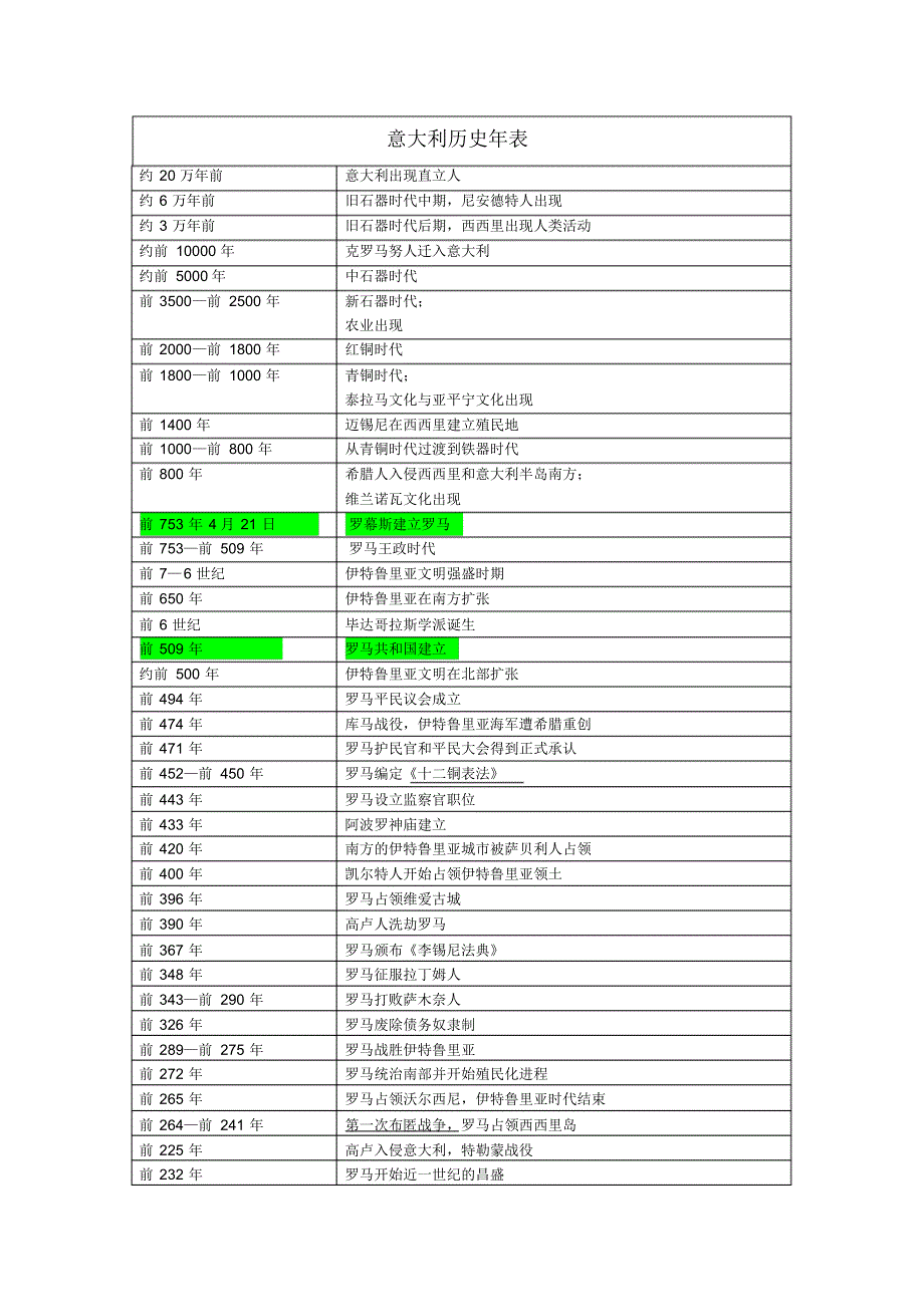 意大利历史年表