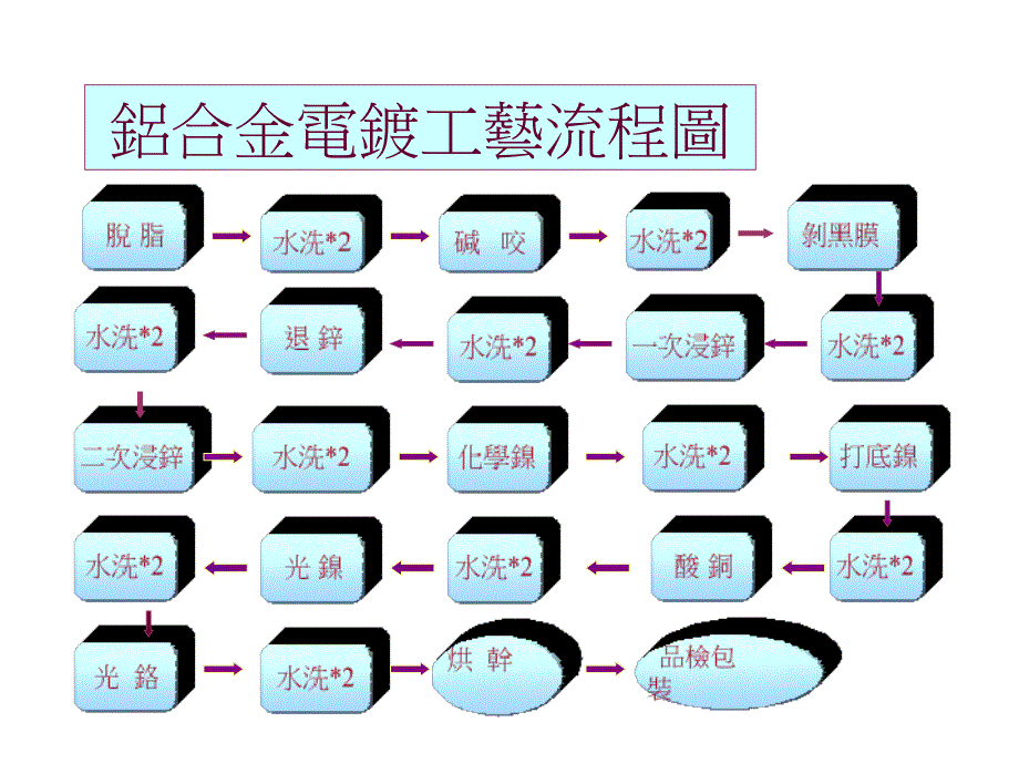 铝合金电镀工艺介绍