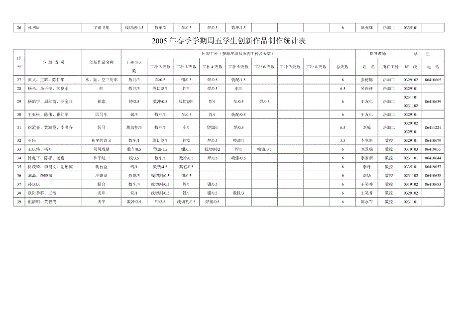 2005年春季学期周五学生创新作品制作统计表