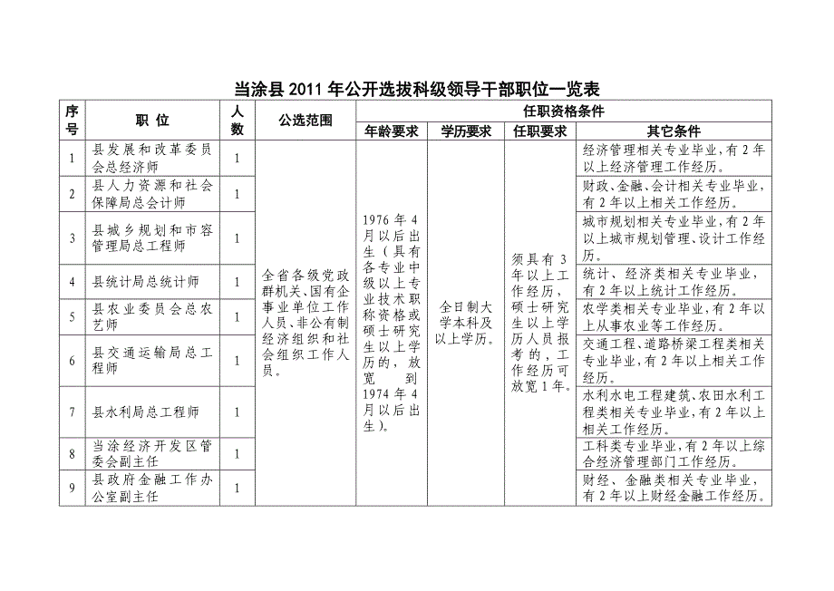 当涂县2011年公开选拔科级领导干部职位一览表