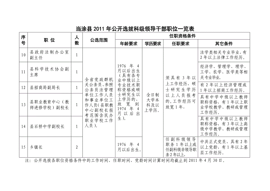 当涂县2011年公开选拔科级领导干部职位一览表