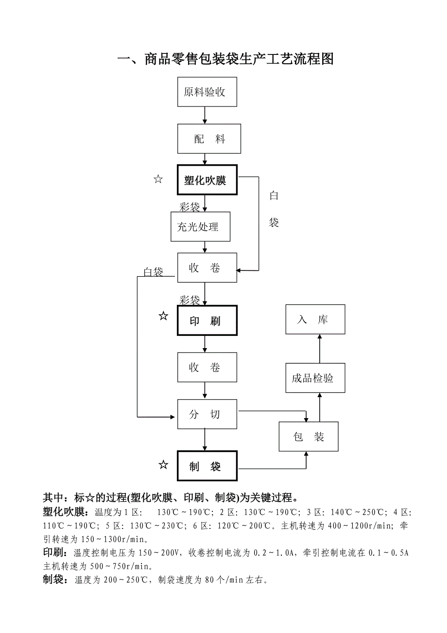 食品用包装袋工艺流程图及关键工序说明