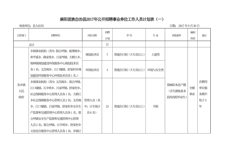 麻阳苗族自治县2017年公开招聘事业单位工作人员计划表一