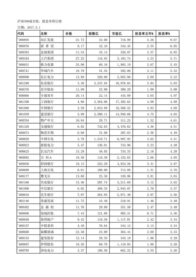 沪深300指数成分股股息率排行榜 2017-5-1