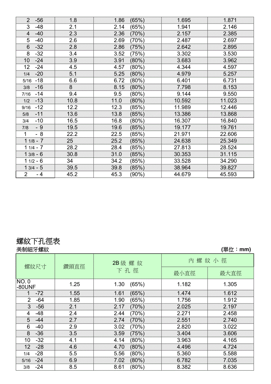 各种螺纹种类及其详细参数对照表