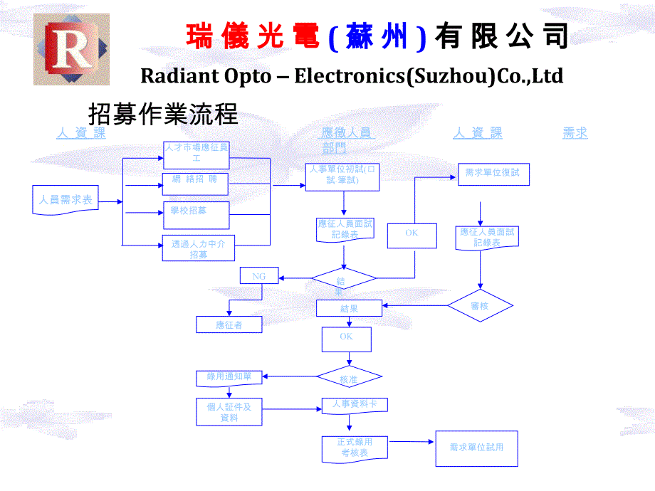 人员招聘面试流程图