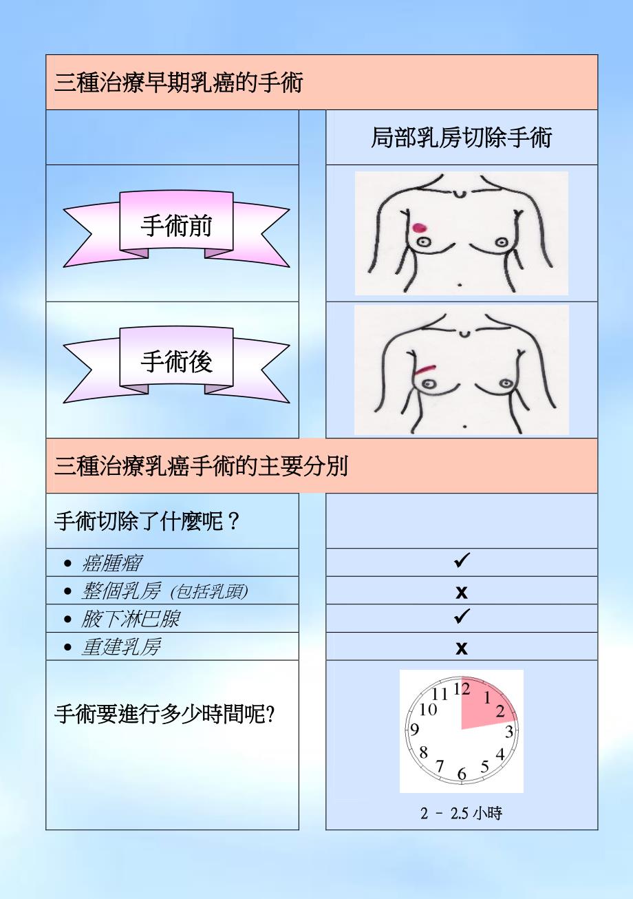 三种治疗早期乳癌的手术p.