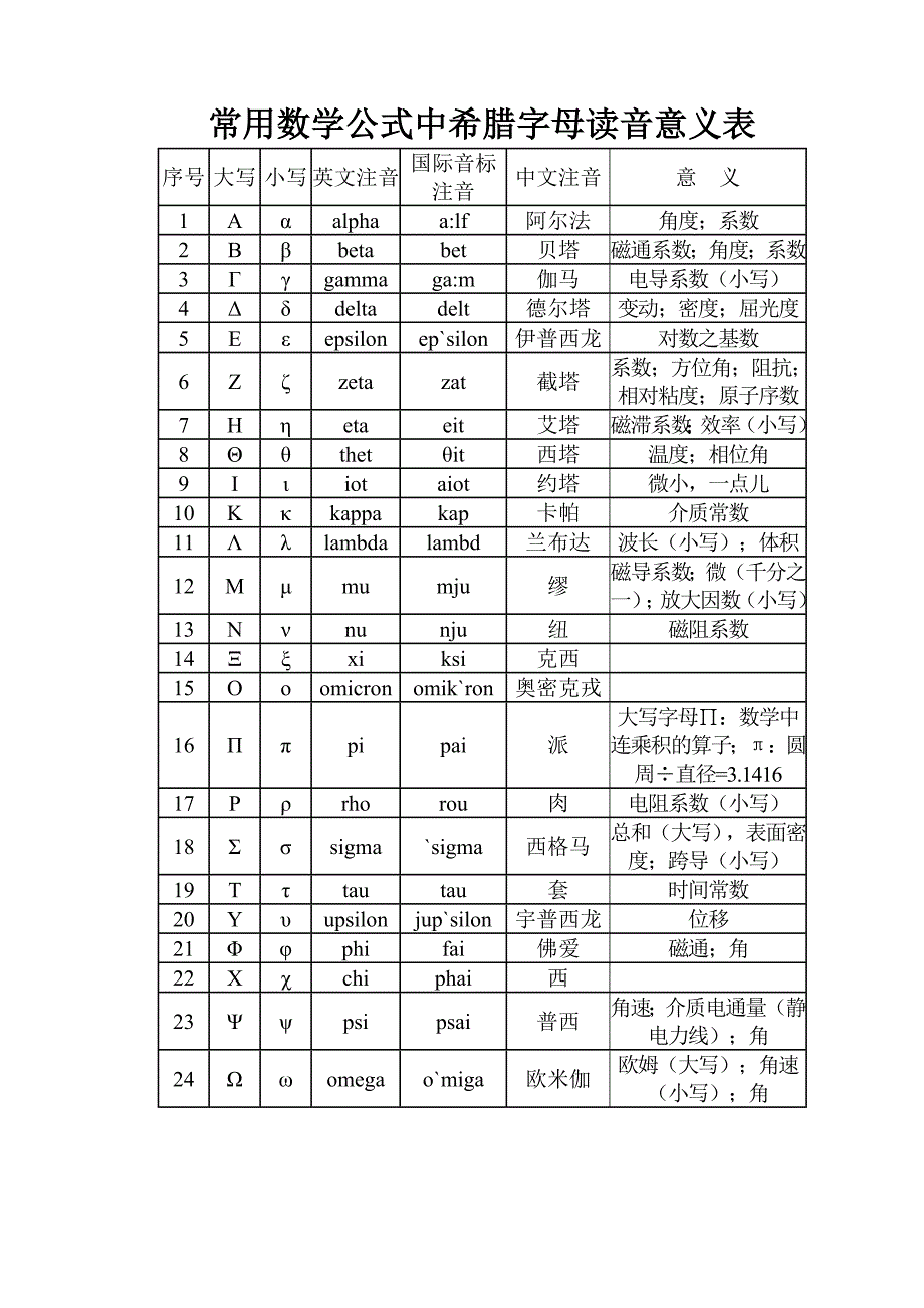 常用数学公式中希腊字母读音意义表