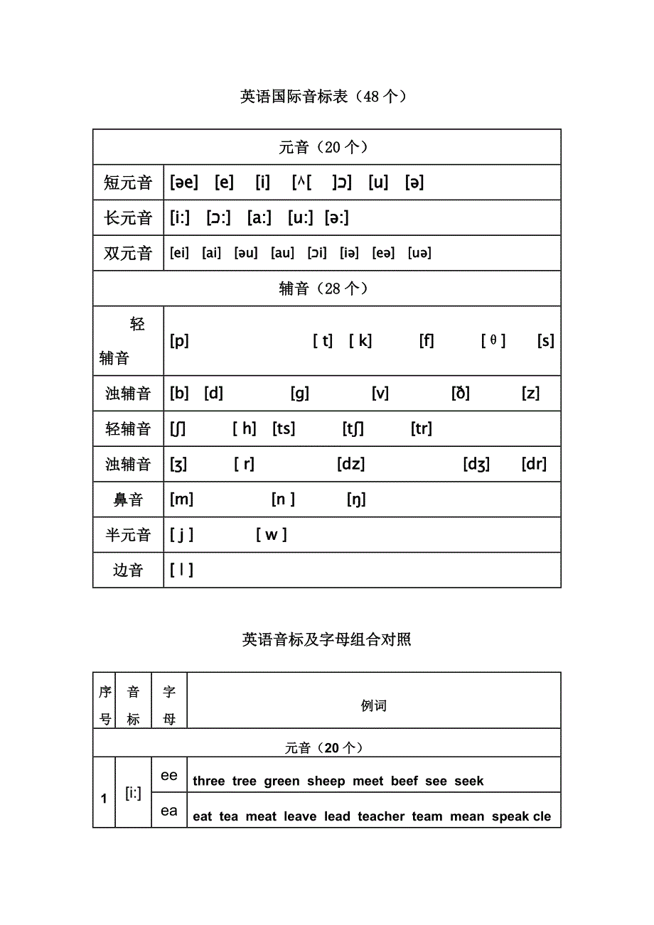 英語國際音標表及字母組合對照