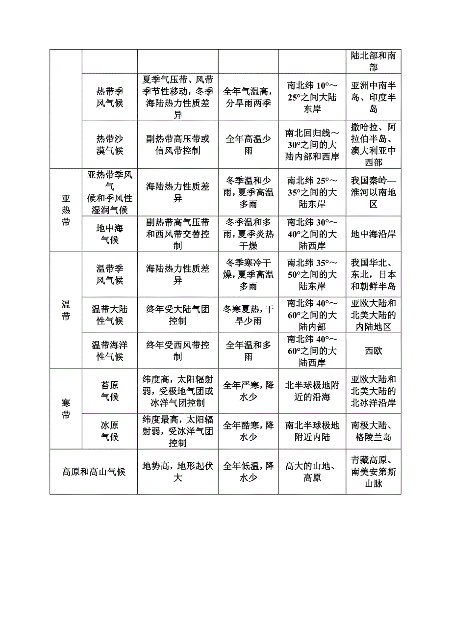 世界主要氣候類型分佈模式圖