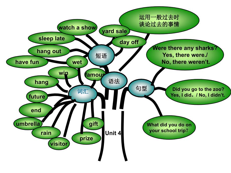 初一英语知识树结构图图片