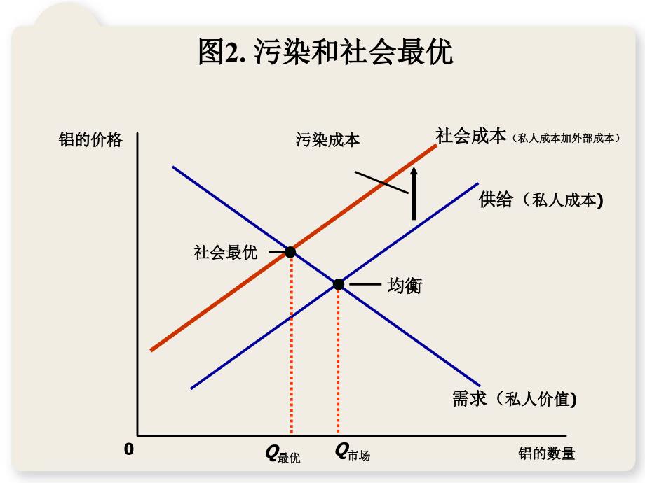 市场失灵与微观经济政策2外部性