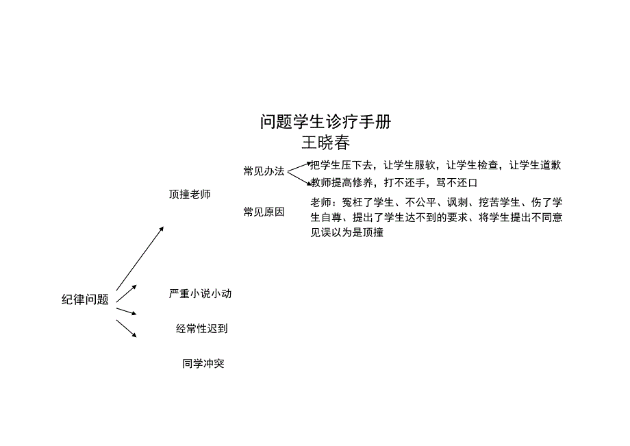 问题学生诊疗手册内容简图