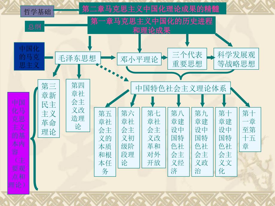 01马克思主义中国化的历史进程和理论成果