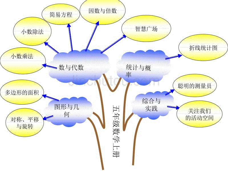 新青岛版五年级上册数学知识树