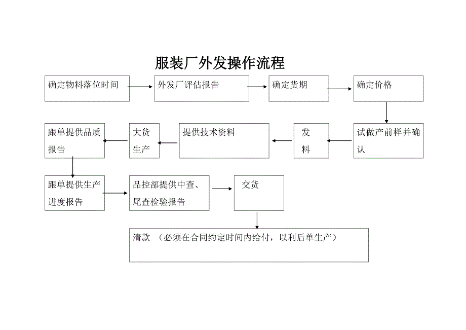 服装厂外发操作流程图