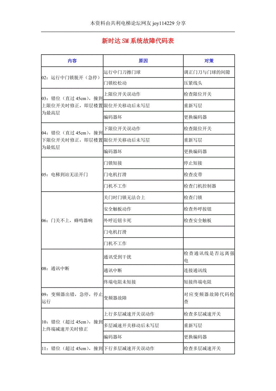 新時達電梯sm系統故障代碼表