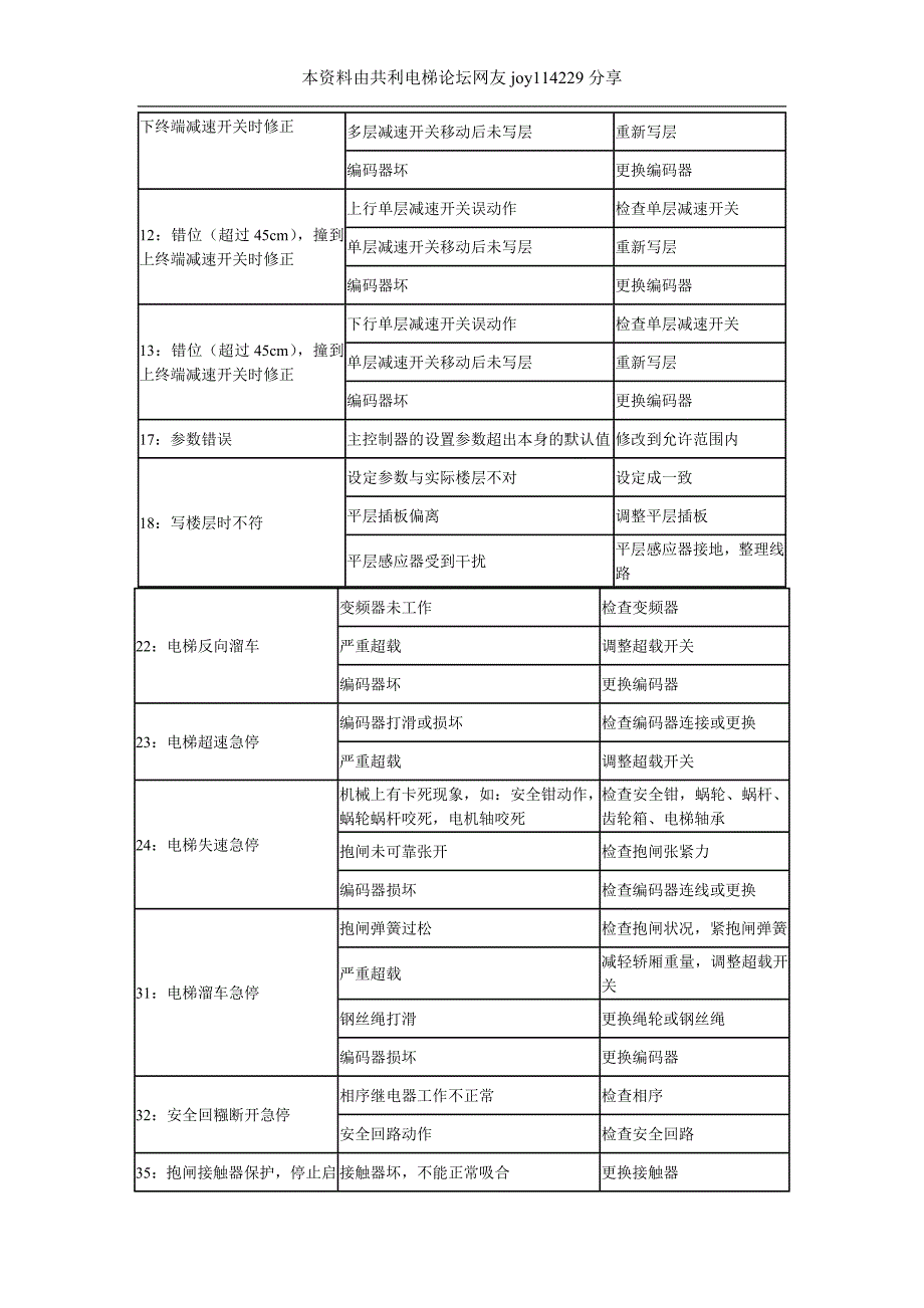 新时达电梯sm系统故障代码表