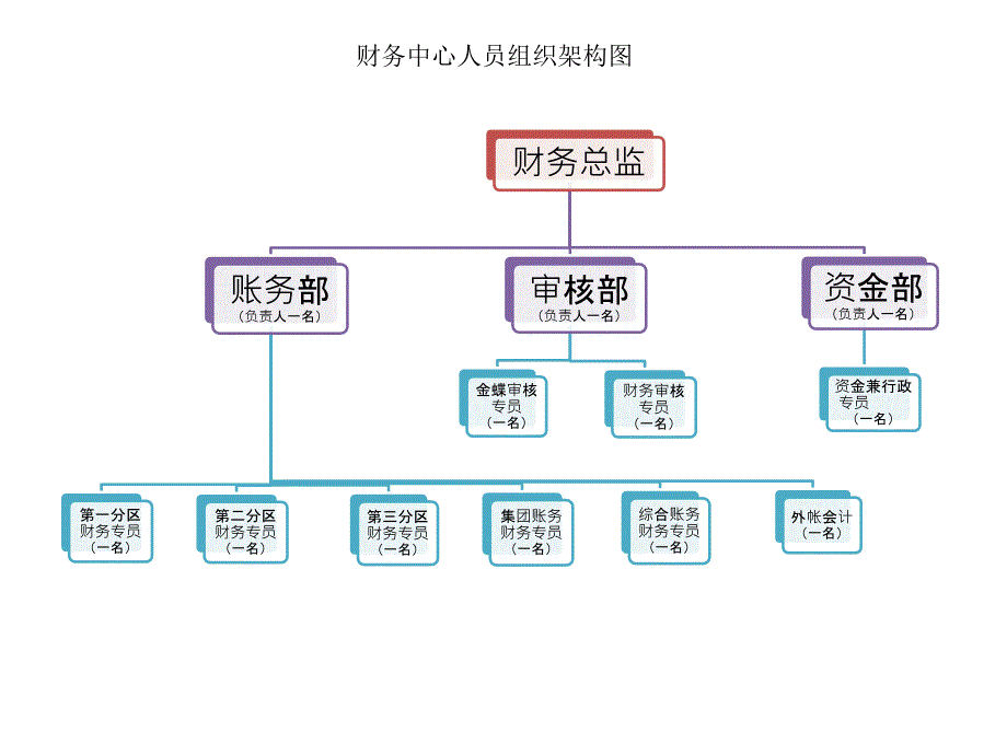 财务中心组织架构图