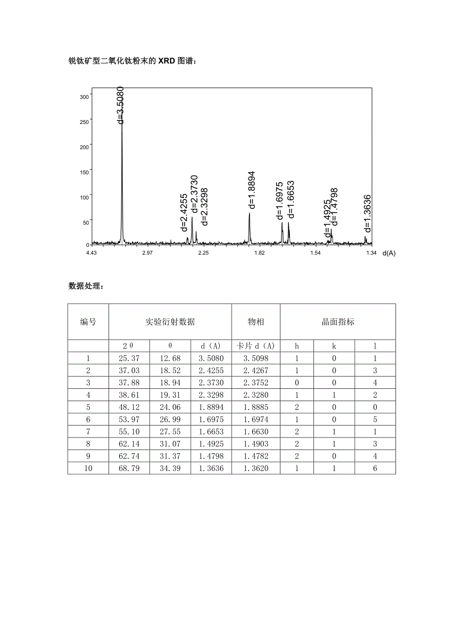 锐钛矿型二氧化钛粉末的xrd图谱