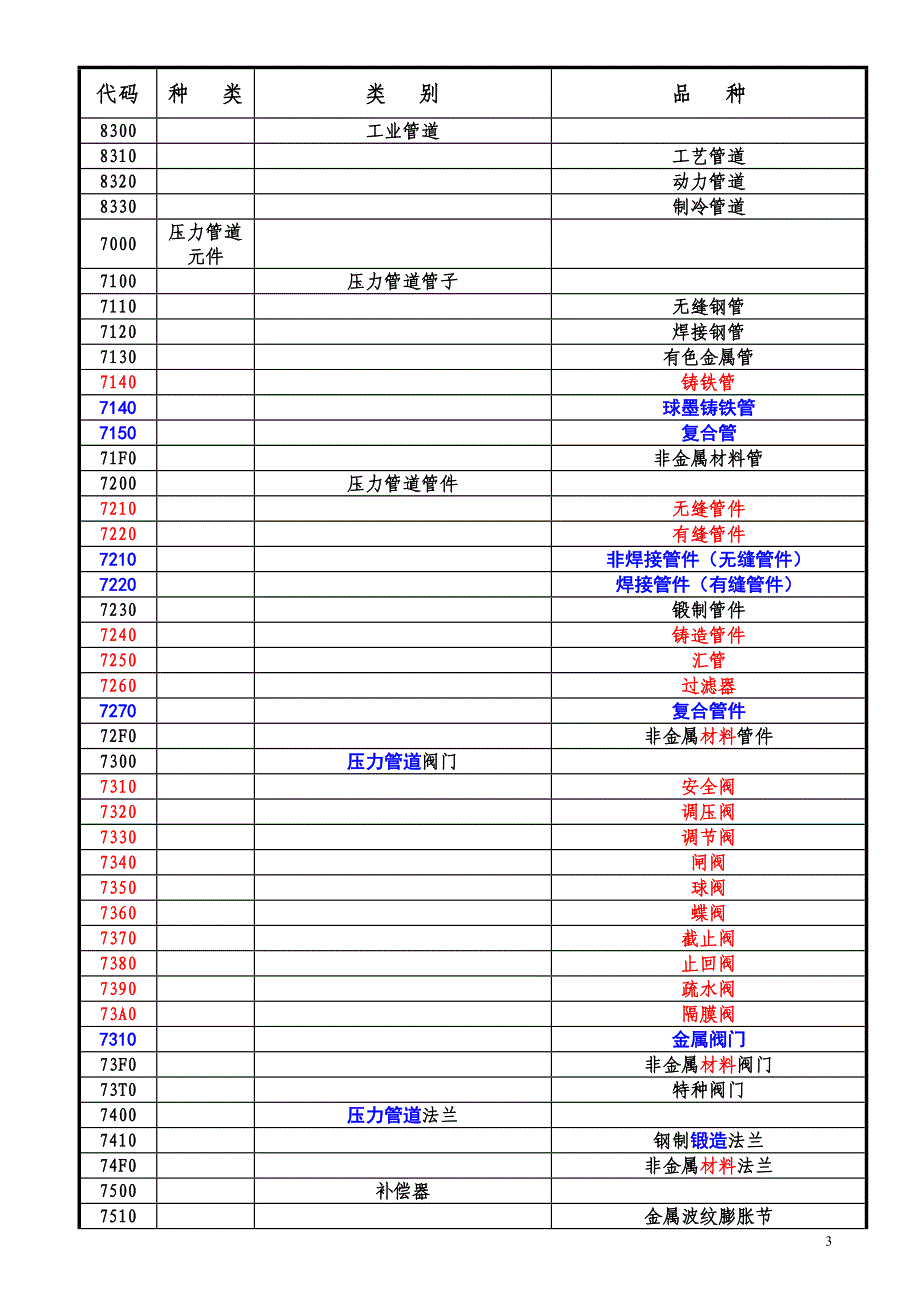 特種設備目錄新舊對比