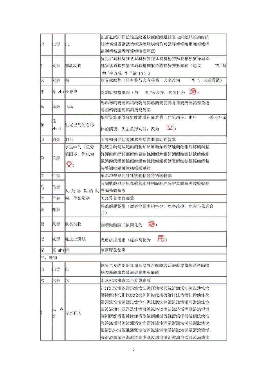 汉字形旁分类及其组字表 金锄头文库