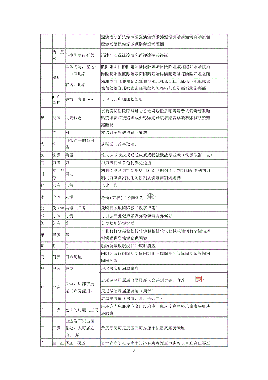 汉字形旁分类及其组字表 金锄头文库