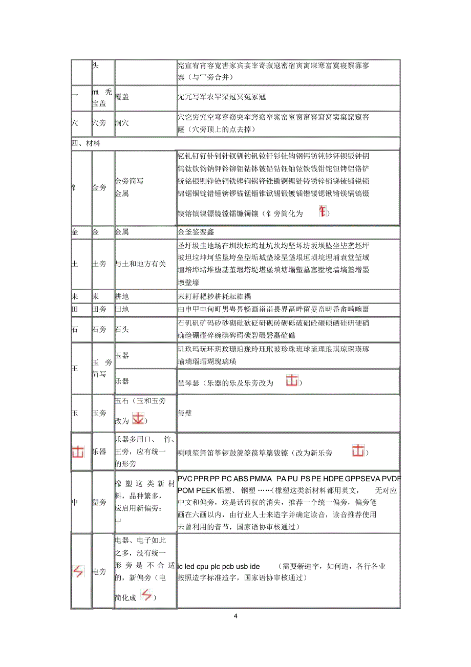 汉字形旁分类及其组字表 金锄头文库