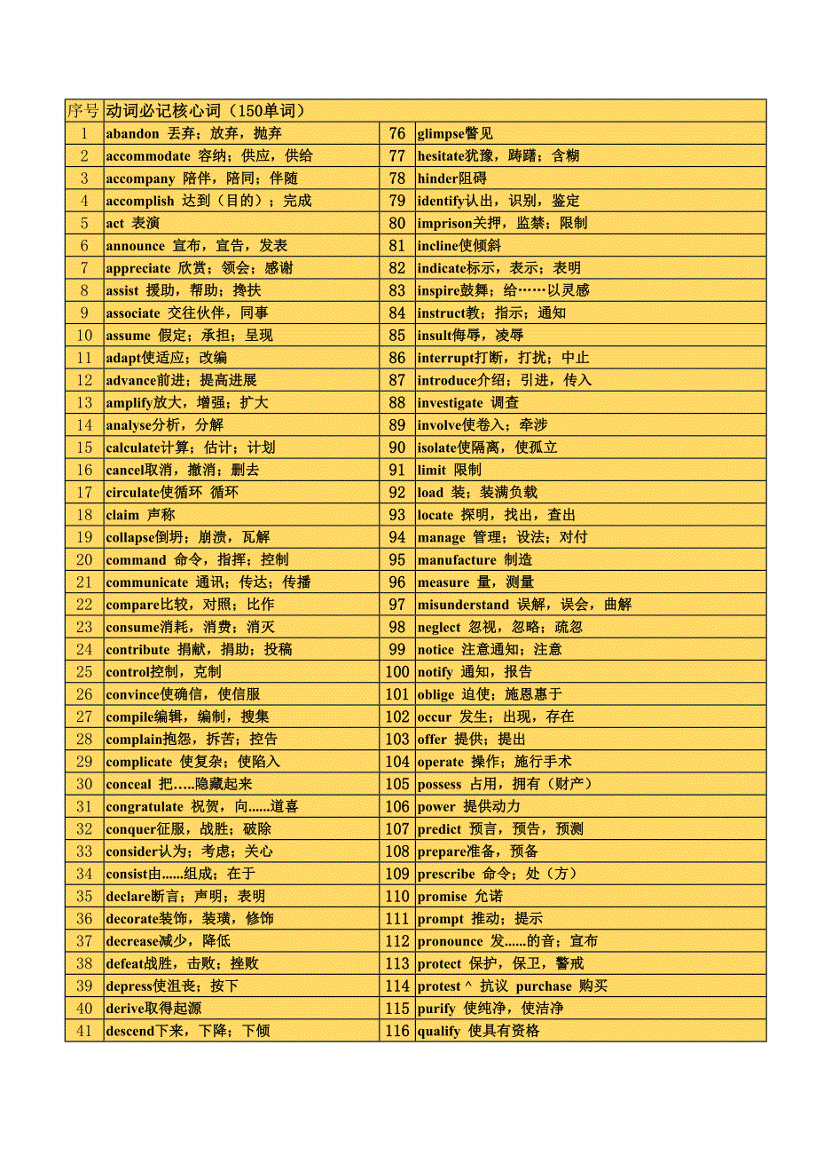 2015年6月英語四六級核心詞彙大全