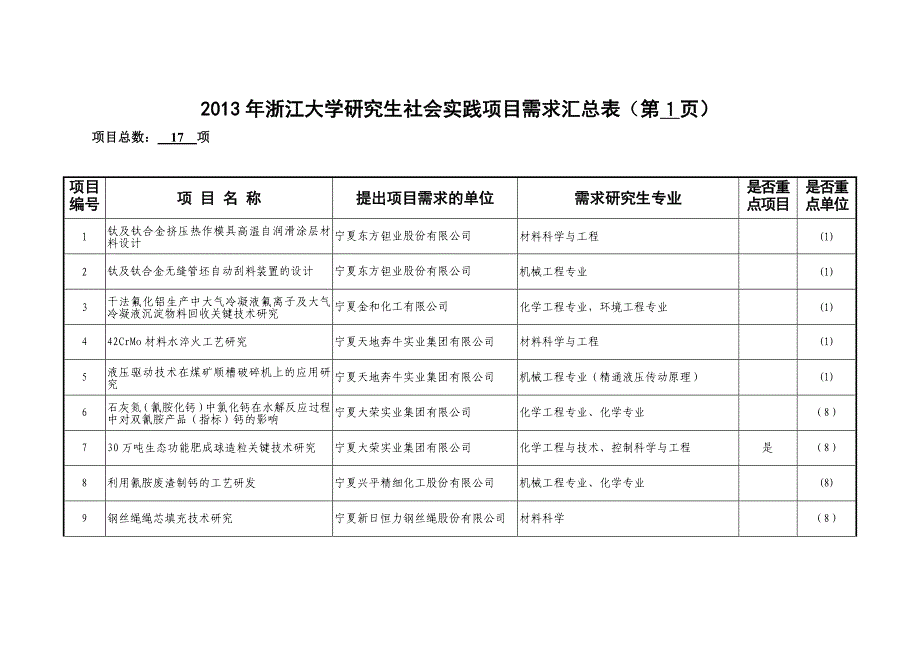 2013年浙江大学研究生社会实践项目需求汇总表第1页