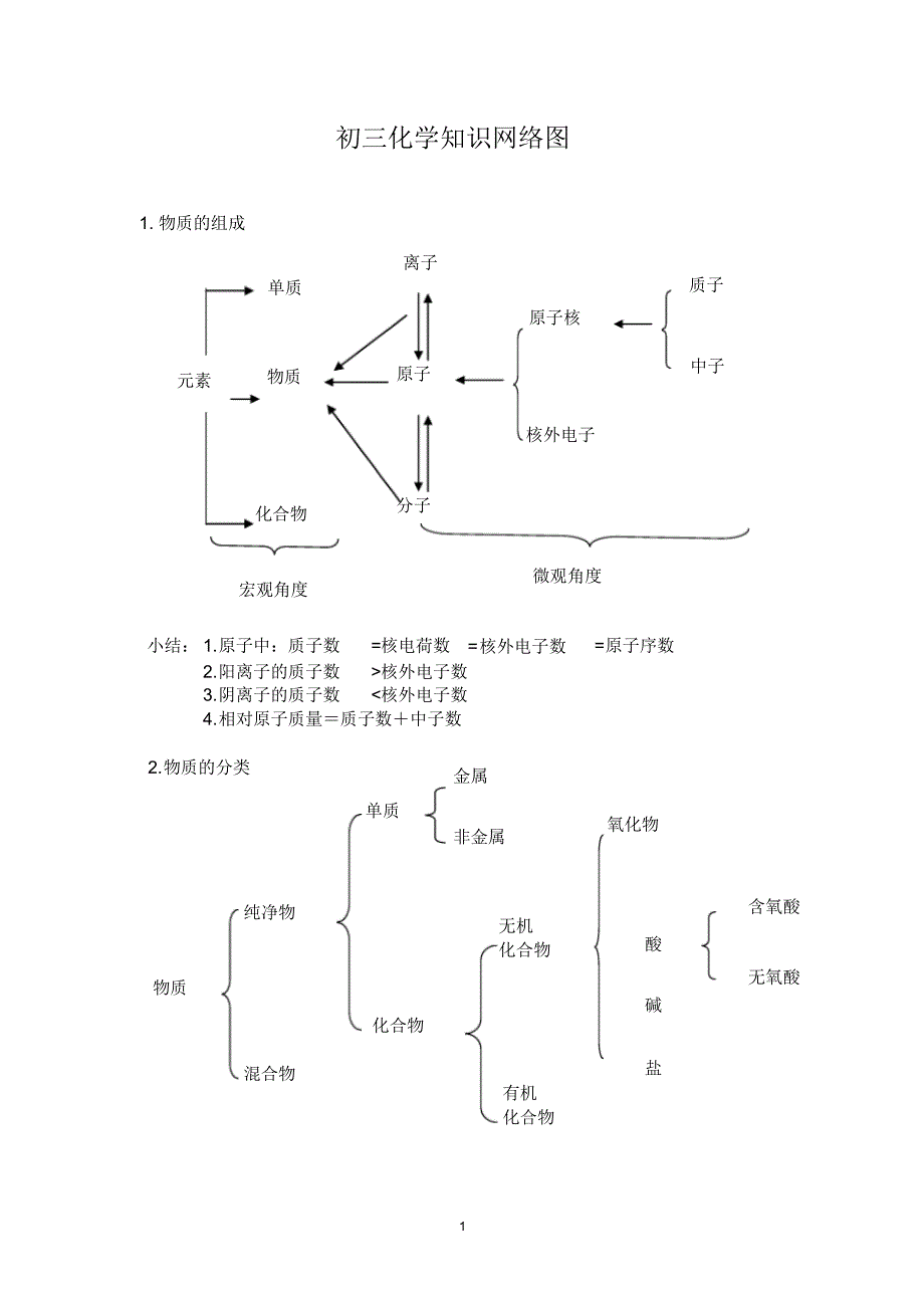 初三化学知识网络图