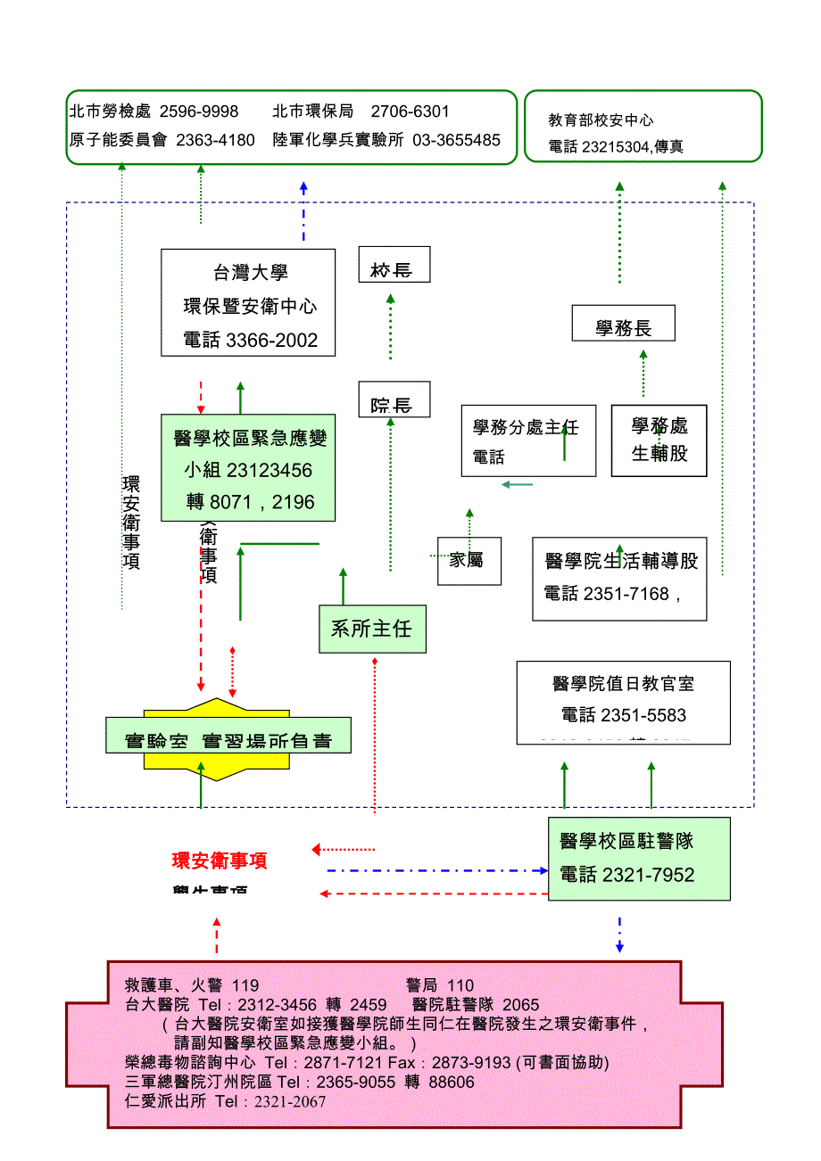 建筑医学校区紧急灾害通报及联络图