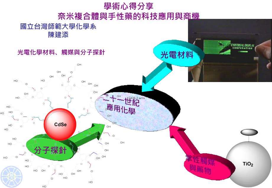 奈米复合体与手性药的科技应用与商机