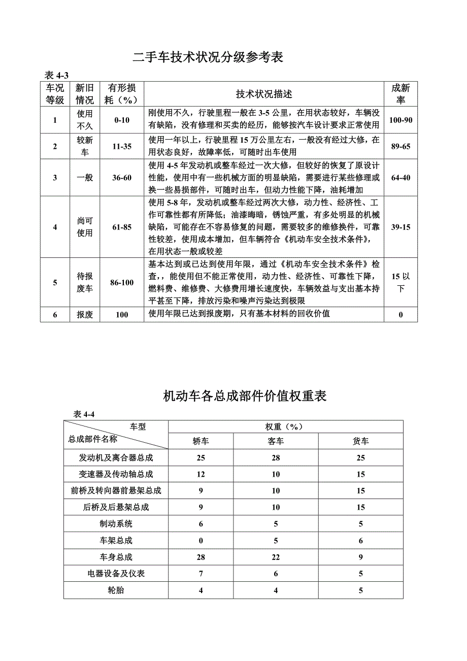 二手車成新率綜合調整係數表