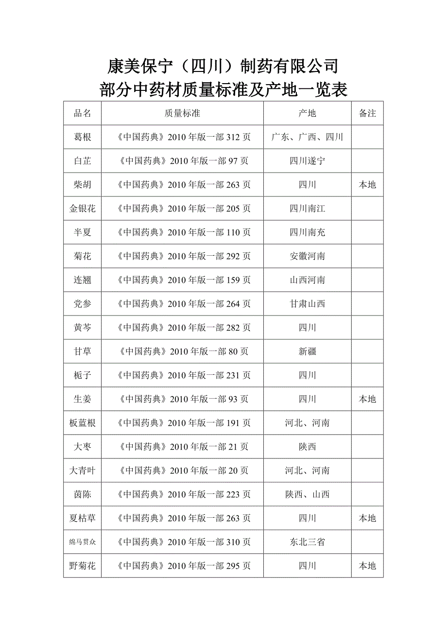 部分中藥材質量標準及產地一覽表