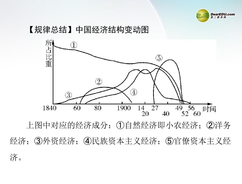 高考历史专题提升核心考点突破第8讲近代中国经济结构的变动和社会