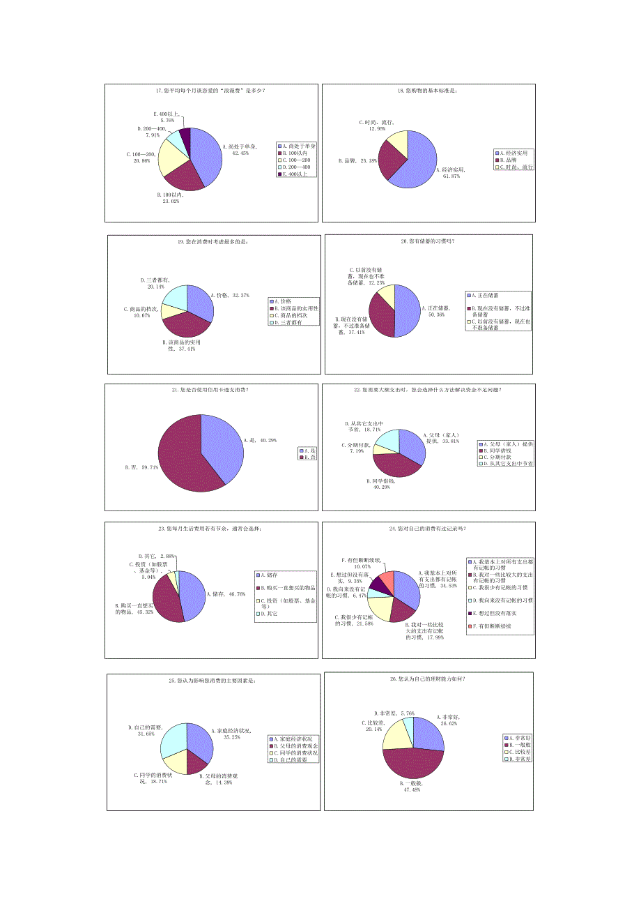 大學生消費狀況調查問卷數據統計的圖表分析