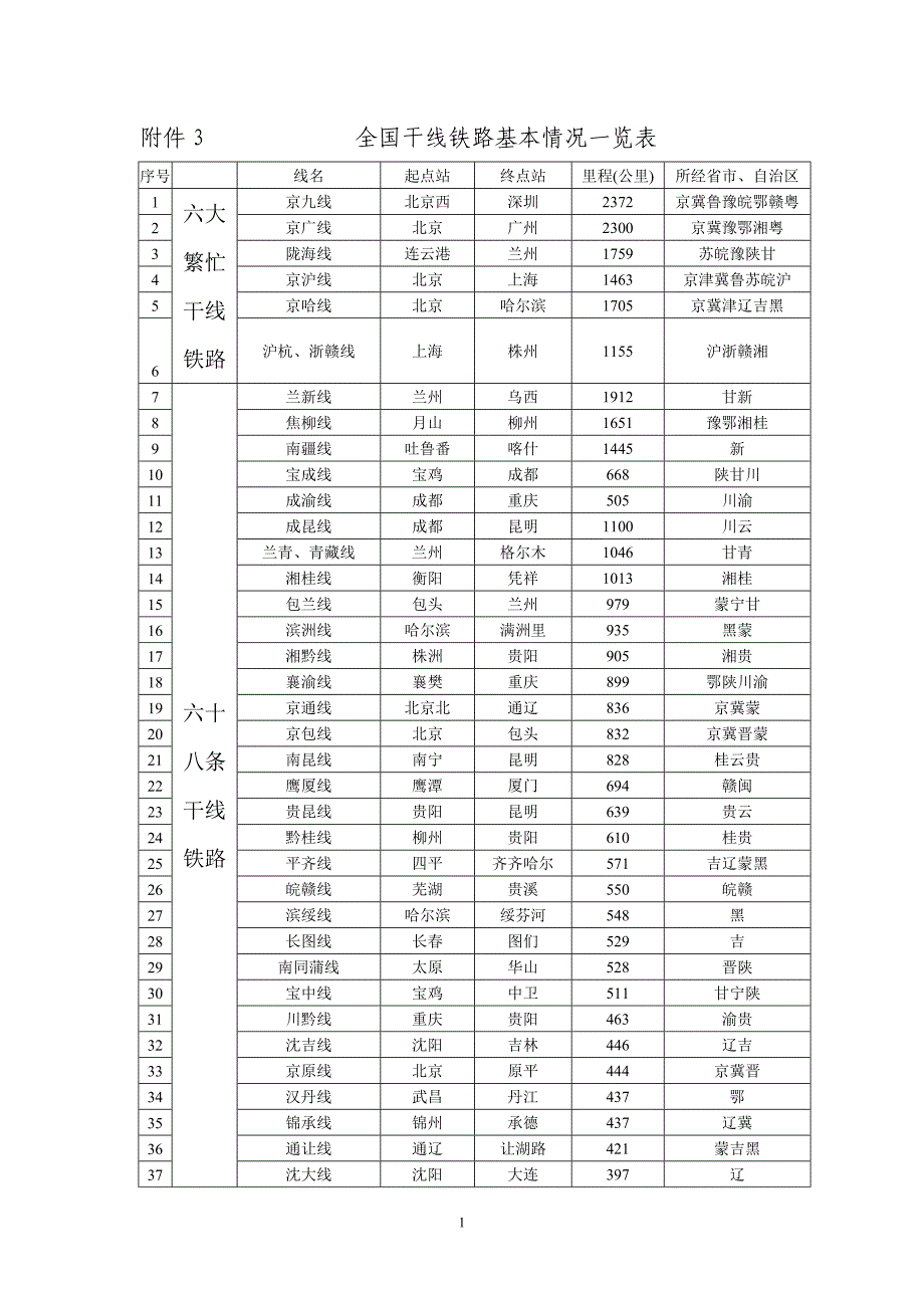 全國幹線鐵路基本情況一覽表