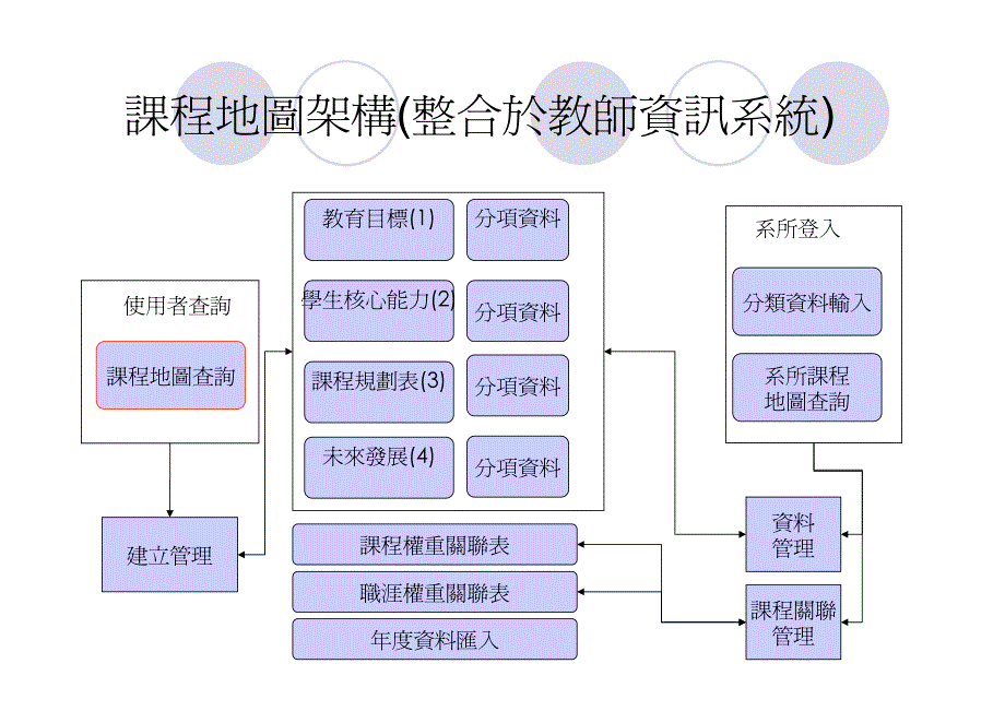 課程地圖規畫