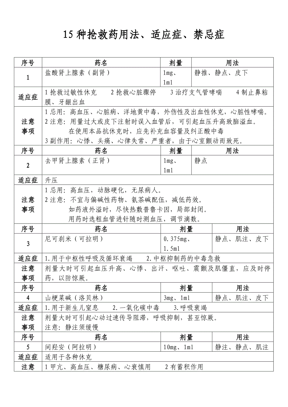 十五种抢救药用法适应症禁忌症