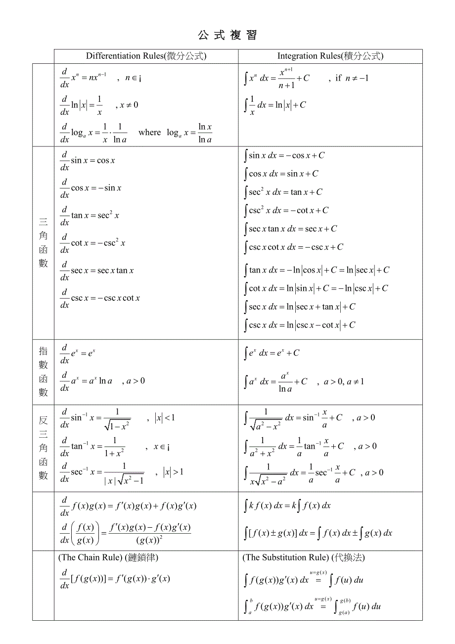 微積分公式複習表三角函數指數函數反三角函數微分公式積分公式