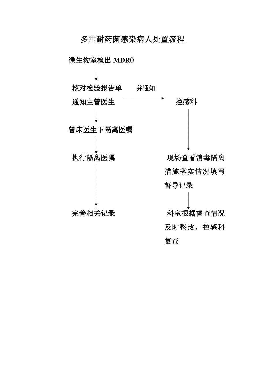 多重耐药菌病人处置流程