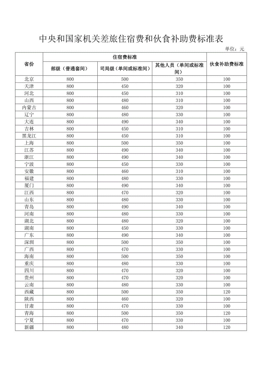 2014年中央和国家机关差旅住宿费和伙食补助费标准表