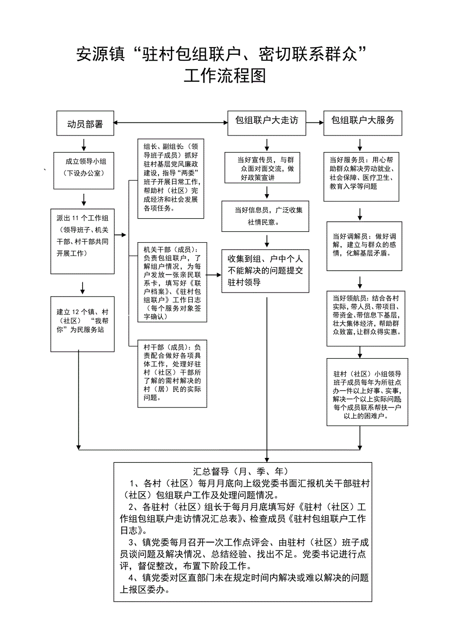 驻村包组联户工作流程图doc横向图