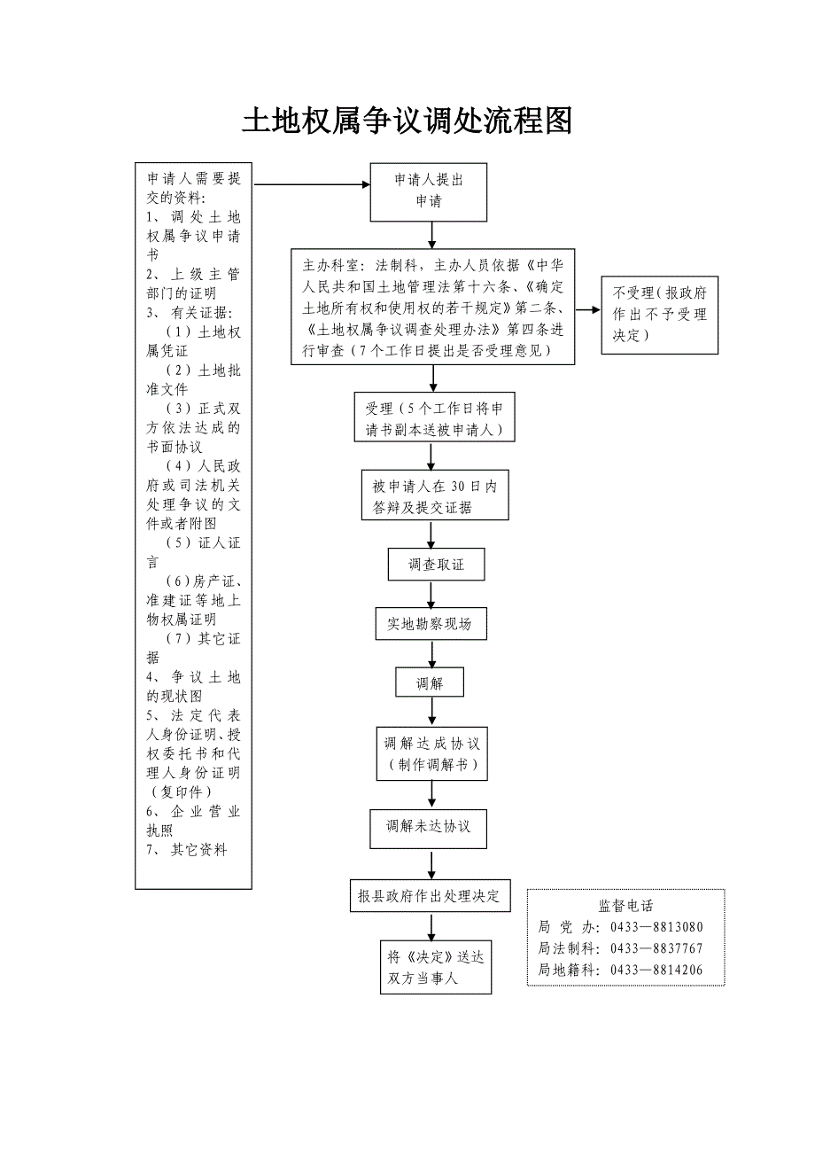 土地权属争议调处流程图